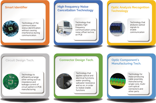 Leading the future network with technological innovations.